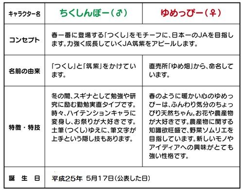 「ちくしんぼー」と「ゆめっぴー」プロフィール