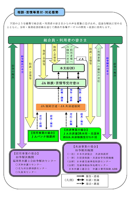 相談・苦情等受付対応態勢